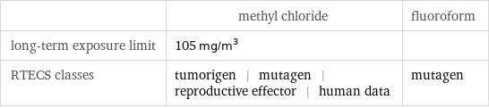  | methyl chloride | fluoroform long-term exposure limit | 105 mg/m^3 |  RTECS classes | tumorigen | mutagen | reproductive effector | human data | mutagen