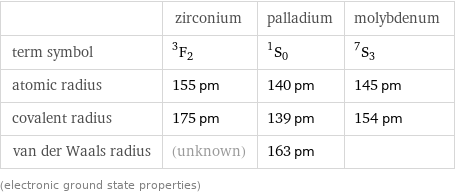  | zirconium | palladium | molybdenum term symbol | ^3F_2 | ^1S_0 | ^7S_3 atomic radius | 155 pm | 140 pm | 145 pm covalent radius | 175 pm | 139 pm | 154 pm van der Waals radius | (unknown) | 163 pm |  (electronic ground state properties)