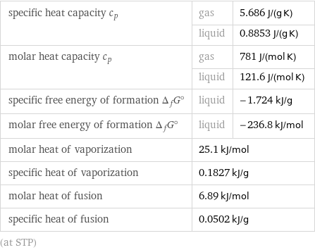 specific heat capacity c_p | gas | 5.686 J/(g K)  | liquid | 0.8853 J/(g K) molar heat capacity c_p | gas | 781 J/(mol K)  | liquid | 121.6 J/(mol K) specific free energy of formation Δ_fG° | liquid | -1.724 kJ/g molar free energy of formation Δ_fG° | liquid | -236.8 kJ/mol molar heat of vaporization | 25.1 kJ/mol |  specific heat of vaporization | 0.1827 kJ/g |  molar heat of fusion | 6.89 kJ/mol |  specific heat of fusion | 0.0502 kJ/g |  (at STP)