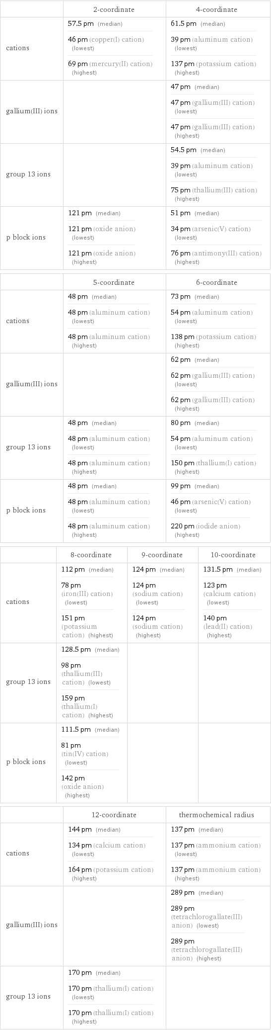  | 2-coordinate | 4-coordinate cations | 57.5 pm (median) 46 pm (copper(I) cation) (lowest) 69 pm (mercury(II) cation) (highest) | 61.5 pm (median) 39 pm (aluminum cation) (lowest) 137 pm (potassium cation) (highest) gallium(III) ions | | 47 pm (median) 47 pm (gallium(III) cation) (lowest) 47 pm (gallium(III) cation) (highest) group 13 ions | | 54.5 pm (median) 39 pm (aluminum cation) (lowest) 75 pm (thallium(III) cation) (highest) p block ions | 121 pm (median) 121 pm (oxide anion) (lowest) 121 pm (oxide anion) (highest) | 51 pm (median) 34 pm (arsenic(V) cation) (lowest) 76 pm (antimony(III) cation) (highest)  | 5-coordinate | 6-coordinate cations | 48 pm (median) 48 pm (aluminum cation) (lowest) 48 pm (aluminum cation) (highest) | 73 pm (median) 54 pm (aluminum cation) (lowest) 138 pm (potassium cation) (highest) gallium(III) ions | | 62 pm (median) 62 pm (gallium(III) cation) (lowest) 62 pm (gallium(III) cation) (highest) group 13 ions | 48 pm (median) 48 pm (aluminum cation) (lowest) 48 pm (aluminum cation) (highest) | 80 pm (median) 54 pm (aluminum cation) (lowest) 150 pm (thallium(I) cation) (highest) p block ions | 48 pm (median) 48 pm (aluminum cation) (lowest) 48 pm (aluminum cation) (highest) | 99 pm (median) 46 pm (arsenic(V) cation) (lowest) 220 pm (iodide anion) (highest)  | 8-coordinate | 9-coordinate | 10-coordinate cations | 112 pm (median) 78 pm (iron(III) cation) (lowest) 151 pm (potassium cation) (highest) | 124 pm (median) 124 pm (sodium cation) (lowest) 124 pm (sodium cation) (highest) | 131.5 pm (median) 123 pm (calcium cation) (lowest) 140 pm (lead(II) cation) (highest) group 13 ions | 128.5 pm (median) 98 pm (thallium(III) cation) (lowest) 159 pm (thallium(I) cation) (highest) | |  p block ions | 111.5 pm (median) 81 pm (tin(IV) cation) (lowest) 142 pm (oxide anion) (highest) | |   | 12-coordinate | thermochemical radius cations | 144 pm (median) 134 pm (calcium cation) (lowest) 164 pm (potassium cation) (highest) | 137 pm (median) 137 pm (ammonium cation) (lowest) 137 pm (ammonium cation) (highest) gallium(III) ions | | 289 pm (median) 289 pm (tetrachlorogallate(III) anion) (lowest) 289 pm (tetrachlorogallate(III) anion) (highest) group 13 ions | 170 pm (median) 170 pm (thallium(I) cation) (lowest) 170 pm (thallium(I) cation) (highest) | 