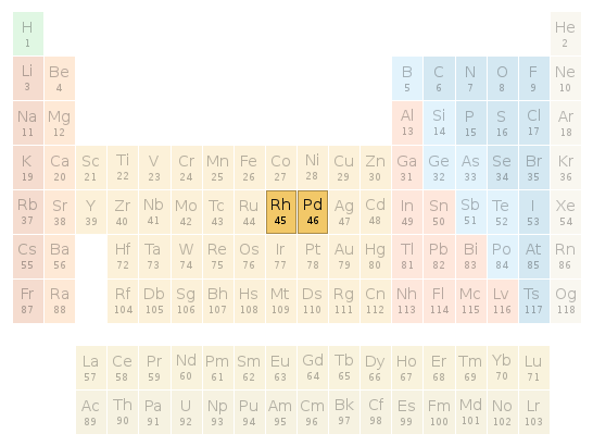 Periodic table location