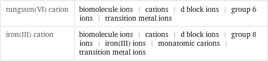 tungsten(VI) cation | biomolecule ions | cations | d block ions | group 6 ions | transition metal ions iron(III) cation | biomolecule ions | cations | d block ions | group 8 ions | iron(III) ions | monatomic cations | transition metal ions