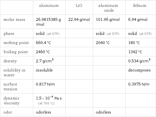  | aluminum | LiO | aluminum oxide | lithium molar mass | 26.9815385 g/mol | 22.94 g/mol | 101.96 g/mol | 6.94 g/mol phase | solid (at STP) | | solid (at STP) | solid (at STP) melting point | 660.4 °C | | 2040 °C | 180 °C boiling point | 2460 °C | | | 1342 °C density | 2.7 g/cm^3 | | | 0.534 g/cm^3 solubility in water | insoluble | | | decomposes surface tension | 0.817 N/m | | | 0.3975 N/m dynamic viscosity | 1.5×10^-4 Pa s (at 760 °C) | | |  odor | odorless | | odorless | 