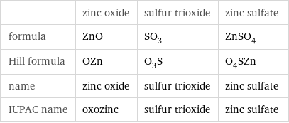  | zinc oxide | sulfur trioxide | zinc sulfate formula | ZnO | SO_3 | ZnSO_4 Hill formula | OZn | O_3S | O_4SZn name | zinc oxide | sulfur trioxide | zinc sulfate IUPAC name | oxozinc | sulfur trioxide | zinc sulfate