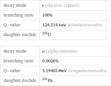 decay mode | ϵ (electron capture) branching ratio | 100% Q-value | 124.214 keV (kiloelectronvolts) daughter nuclide | U-235 decay mode | α (alpha emission) branching ratio | 0.0026% Q-value | 5.19403 MeV (megaelectronvolts) daughter nuclide | Pa-231