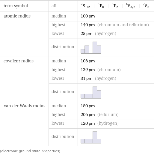 term symbol | all | ^2S_(1/2) | ^3P_0 | ^3P_2 | ^4S_(3/2) | ^7S_3 atomic radius | median | 100 pm  | highest | 140 pm (chromium and tellurium)  | lowest | 25 pm (hydrogen)  | distribution |  covalent radius | median | 106 pm  | highest | 139 pm (chromium)  | lowest | 31 pm (hydrogen)  | distribution |  van der Waals radius | median | 180 pm  | highest | 206 pm (tellurium)  | lowest | 120 pm (hydrogen)  | distribution |  (electronic ground state properties)