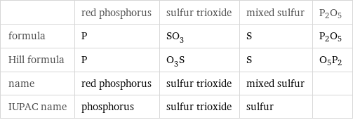  | red phosphorus | sulfur trioxide | mixed sulfur | P2O5 formula | P | SO_3 | S | P2O5 Hill formula | P | O_3S | S | O5P2 name | red phosphorus | sulfur trioxide | mixed sulfur |  IUPAC name | phosphorus | sulfur trioxide | sulfur | 