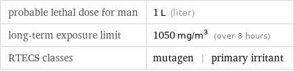 probable lethal dose for man | 1 L (liter) long-term exposure limit | 1050 mg/m^3 (over 8 hours) RTECS classes | mutagen | primary irritant