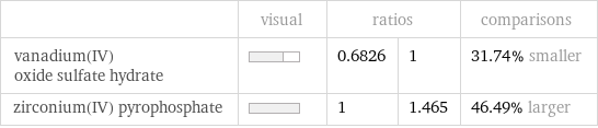  | visual | ratios | | comparisons vanadium(IV) oxide sulfate hydrate | | 0.6826 | 1 | 31.74% smaller zirconium(IV) pyrophosphate | | 1 | 1.465 | 46.49% larger