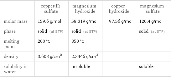  | copper(II) sulfate | magnesium hydroxide | copper hydroxide | magnesium sulfate molar mass | 159.6 g/mol | 58.319 g/mol | 97.56 g/mol | 120.4 g/mol phase | solid (at STP) | solid (at STP) | | solid (at STP) melting point | 200 °C | 350 °C | |  density | 3.603 g/cm^3 | 2.3446 g/cm^3 | |  solubility in water | | insoluble | | soluble