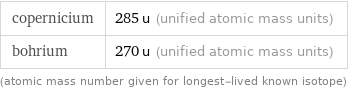 copernicium | 285 u (unified atomic mass units) bohrium | 270 u (unified atomic mass units) (atomic mass number given for longest-lived known isotope)