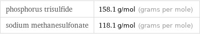 phosphorus trisulfide | 158.1 g/mol (grams per mole) sodium methanesulfonate | 118.1 g/mol (grams per mole)