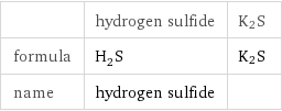  | hydrogen sulfide | K2S formula | H_2S | K2S name | hydrogen sulfide | 