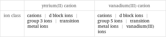  | yttrium(II) cation | vanadium(III) cation ion class | cations | d block ions | group 3 ions | transition metal ions | cations | d block ions | group 5 ions | transition metal ions | vanadium(III) ions