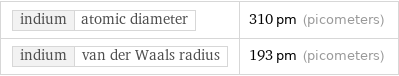 indium | atomic diameter | 310 pm (picometers) indium | van der Waals radius | 193 pm (picometers)