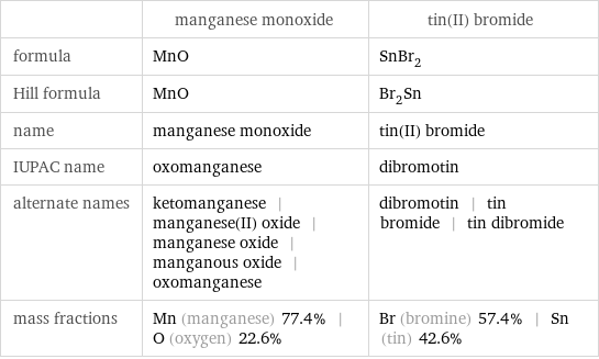  | manganese monoxide | tin(II) bromide formula | MnO | SnBr_2 Hill formula | MnO | Br_2Sn name | manganese monoxide | tin(II) bromide IUPAC name | oxomanganese | dibromotin alternate names | ketomanganese | manganese(II) oxide | manganese oxide | manganous oxide | oxomanganese | dibromotin | tin bromide | tin dibromide mass fractions | Mn (manganese) 77.4% | O (oxygen) 22.6% | Br (bromine) 57.4% | Sn (tin) 42.6%