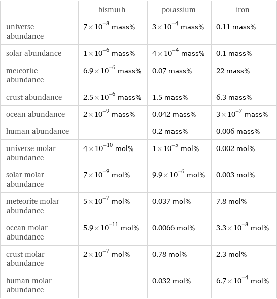  | bismuth | potassium | iron universe abundance | 7×10^-8 mass% | 3×10^-4 mass% | 0.11 mass% solar abundance | 1×10^-6 mass% | 4×10^-4 mass% | 0.1 mass% meteorite abundance | 6.9×10^-6 mass% | 0.07 mass% | 22 mass% crust abundance | 2.5×10^-6 mass% | 1.5 mass% | 6.3 mass% ocean abundance | 2×10^-9 mass% | 0.042 mass% | 3×10^-7 mass% human abundance | | 0.2 mass% | 0.006 mass% universe molar abundance | 4×10^-10 mol% | 1×10^-5 mol% | 0.002 mol% solar molar abundance | 7×10^-9 mol% | 9.9×10^-6 mol% | 0.003 mol% meteorite molar abundance | 5×10^-7 mol% | 0.037 mol% | 7.8 mol% ocean molar abundance | 5.9×10^-11 mol% | 0.0066 mol% | 3.3×10^-8 mol% crust molar abundance | 2×10^-7 mol% | 0.78 mol% | 2.3 mol% human molar abundance | | 0.032 mol% | 6.7×10^-4 mol%