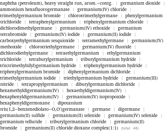 naphtha (petroleum), heavy straight run, arom.-contg. | germanium dioxide | ammonium hexafluorogermanate | germanium(IV) chloride | trimethylgermanium bromide | chlorotrimethylgermane | phenylgermanium trichloride | tetraphenylgermanium | triphenylgermanium chloride | dichlorodimethylgermane | germanium(IV) ethoxide | germanium tetrabromide | germanium(IV) iodide | germanium(II) iodide | carboxyethylgermanium sesquioxide | tetramethylgermane | germanium(IV) methoxide | chlorotriethylgermane | germanium(IV) fluoride | dichlorodiethylgermane | tetraethylgermanium | ethylgermanium trichloride | tetrabutylgermanium | tributylgermanium hydride | tris(trimethylsilyl)germanium hydride | triphenylgermanium hydride | triphenylgermanium bromide | diphenylgermanium dichloride | trimethylgermanium iodide | triethylgermanium hydride | germanium(III) nitride | tetrapropylgermanium | dibutylgermanium dichloride | hexamethyldigermanium(IV) | hexaethyldigermanium(IV) | hexaphenyldigermanium(IV) | germanium(IV) isopropoxide | hexaphenyldigermoxane | dipotassium tris(1, 2-benzenediolato-O, O')germanate | germane | digermane | germanium(II) sulfide | germanium(II) selenide | germanium(IV) selenide | germanium telluride | tributylgermanium chloride | germanium(II) bromide | germanium(II) chloride dioxane complex(1:1) (total: 48)