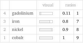  | | visual | ratios |  4 | gadolinium | | 0.11 | 1 3 | iron | | 0.8 | 7 2 | nickel | | 0.9 | 8 1 | cobalt | | 1 | 9