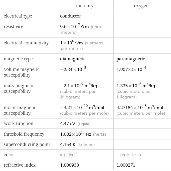  | mercury | oxygen electrical type | conductor |  resistivity | 9.6×10^-7 Ω m (ohm meters) |  electrical conductivity | 1×10^6 S/m (siemens per meter) |  magnetic type | diamagnetic | paramagnetic volume magnetic susceptibility | -2.84×10^-5 | 1.90772×10^-6 mass magnetic susceptibility | -2.1×10^-9 m^3/kg (cubic meters per kilogram) | 1.335×10^-6 m^3/kg (cubic meters per kilogram) molar magnetic susceptibility | -4.21×10^-10 m^3/mol (cubic meters per mole) | 4.27184×10^-8 m^3/mol (cubic meters per mole) work function | 4.47 eV (Liquid) |  threshold frequency | 1.082×10^15 Hz (hertz) |  superconducting point | 4.154 K (kelvins) |  color | (silver) | (colorless) refractive index | 1.000933 | 1.000271