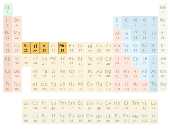 Periodic table location