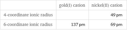  | gold(I) cation | nickel(II) cation 4-coordinate ionic radius | | 49 pm 6-coordinate ionic radius | 137 pm | 69 pm