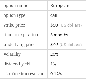 option name | European option type | call strike price | $50 (US dollars) time to expiration | 3 months underlying price | $49 (US dollars) volatility | 20% dividend yield | 1% risk-free interest rate | 0.12%