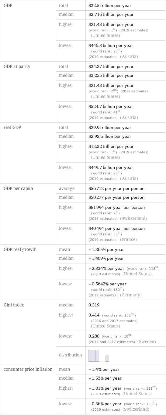 GDP | total | $32.5 trillion per year  | median | $2.716 trillion per year  | highest | $21.43 trillion per year (world rank: 1st) (2019 estimates) (United States)  | lowest | $446.3 billion per year (world rank: 28th) (2019 estimates) (Austria) GDP at parity | total | $34.37 trillion per year  | median | $3.255 trillion per year  | highest | $21.43 trillion per year (world rank: 2nd) (2019 estimates) (United States)  | lowest | $524.7 billion per year (world rank: 41st) (2019 estimates) (Austria) real GDP | total | $29.9 trillion per year  | median | $2.92 trillion per year  | highest | $18.32 trillion per year (world rank: 1st) (2019 estimates) (United States)  | lowest | $449.7 billion per year (world rank: 28th) (2019 estimates) (Austria) GDP per capita | average | $56712 per year per person  | median | $50277 per year per person  | highest | $81994 per year per person (world rank: 7th) (2019 estimates) (Switzerland)  | lowest | $40494 per year per person (world rank: 36th) (2019 estimates) (France) GDP real growth | mean | +1.365% per year  | median | +1.409% per year  | highest | +2.334% per year (world rank: 118th) (2019 estimates) (United States)  | lowest | +0.5642% per year (world rank: 180th) (2019 estimates) (Germany) Gini index | median | 0.319  | highest | 0.414 (world rank: 102nd) (2016 and 2017 estimates) (United States)  | lowest | 0.288 (world rank: 18th) (2016 and 2017 estimates) (Sweden)  | distribution |  consumer price inflation | mean | +1.4% per year  | median | +1.53% per year  | highest | +1.81% per year (world rank: 111th) (2019 estimates) (United States)  | lowest | +0.36% per year (world rank: 165th) (2019 estimates) (Switzerland)