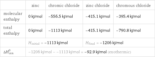  | zinc | chromic chloride | zinc chloride | chromous chloride molecular enthalpy | 0 kJ/mol | -556.5 kJ/mol | -415.1 kJ/mol | -395.4 kJ/mol total enthalpy | 0 kJ/mol | -1113 kJ/mol | -415.1 kJ/mol | -790.8 kJ/mol  | H_initial = -1113 kJ/mol | | H_final = -1206 kJ/mol |  ΔH_rxn^0 | -1206 kJ/mol - -1113 kJ/mol = -92.9 kJ/mol (exothermic) | | |  