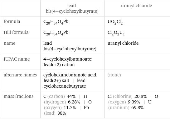  | lead bis(4-cyclohexylbutyrate) | uranyl chloride formula | C_20H_34O_4Pb | UO_2Cl_2 Hill formula | C_20H_34O_4Pb | Cl_2O_2U_1 name | lead bis(4-cyclohexylbutyrate) | uranyl chloride IUPAC name | 4-cyclohexylbutanoate; lead(+2) cation |  alternate names | cyclohexanebutanoic acid, lead(2+) salt | lead cyclohexanebutyrate | (none) mass fractions | C (carbon) 44% | H (hydrogen) 6.28% | O (oxygen) 11.7% | Pb (lead) 38% | Cl (chlorine) 20.8% | O (oxygen) 9.39% | U (uranium) 69.8%