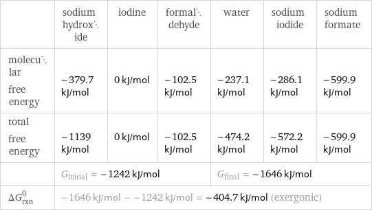  | sodium hydroxide | iodine | formaldehyde | water | sodium iodide | sodium formate molecular free energy | -379.7 kJ/mol | 0 kJ/mol | -102.5 kJ/mol | -237.1 kJ/mol | -286.1 kJ/mol | -599.9 kJ/mol total free energy | -1139 kJ/mol | 0 kJ/mol | -102.5 kJ/mol | -474.2 kJ/mol | -572.2 kJ/mol | -599.9 kJ/mol  | G_initial = -1242 kJ/mol | | | G_final = -1646 kJ/mol | |  ΔG_rxn^0 | -1646 kJ/mol - -1242 kJ/mol = -404.7 kJ/mol (exergonic) | | | | |  