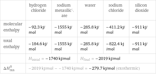  | hydrogen chloride | sodium metasilicate | water | sodium chloride | silicon dioxide molecular enthalpy | -92.3 kJ/mol | -1555 kJ/mol | -285.8 kJ/mol | -411.2 kJ/mol | -911 kJ/mol total enthalpy | -184.6 kJ/mol | -1555 kJ/mol | -285.8 kJ/mol | -822.4 kJ/mol | -911 kJ/mol  | H_initial = -1740 kJ/mol | | H_final = -2019 kJ/mol | |  ΔH_rxn^0 | -2019 kJ/mol - -1740 kJ/mol = -279.7 kJ/mol (exothermic) | | | |  