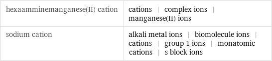 hexaamminemanganese(II) cation | cations | complex ions | manganese(II) ions sodium cation | alkali metal ions | biomolecule ions | cations | group 1 ions | monatomic cations | s block ions