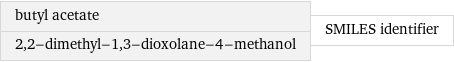 butyl acetate 2, 2-dimethyl-1, 3-dioxolane-4-methanol | SMILES identifier