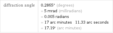 diffraction angle | 0.2865° (degrees) = 5 mrad (milliradians) = 0.005 radians = 17 arc minutes 11.33 arc seconds = 17.19' (arc minutes)
