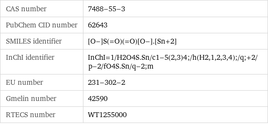 CAS number | 7488-55-3 PubChem CID number | 62643 SMILES identifier | [O-]S(=O)(=O)[O-].[Sn+2] InChI identifier | InChI=1/H2O4S.Sn/c1-5(2, 3)4;/h(H2, 1, 2, 3, 4);/q;+2/p-2/fO4S.Sn/q-2;m EU number | 231-302-2 Gmelin number | 42590 RTECS number | WT1255000