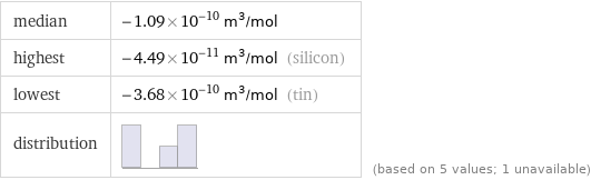 median | -1.09×10^-10 m^3/mol highest | -4.49×10^-11 m^3/mol (silicon) lowest | -3.68×10^-10 m^3/mol (tin) distribution | | (based on 5 values; 1 unavailable)