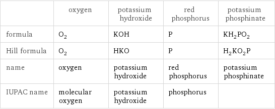  | oxygen | potassium hydroxide | red phosphorus | potassium phosphinate formula | O_2 | KOH | P | KH_2PO_2 Hill formula | O_2 | HKO | P | H_2KO_2P name | oxygen | potassium hydroxide | red phosphorus | potassium phosphinate IUPAC name | molecular oxygen | potassium hydroxide | phosphorus | 