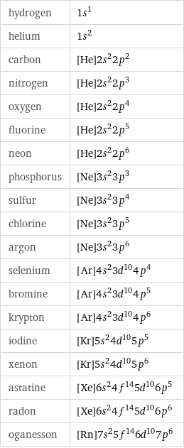 hydrogen | 1s^1 helium | 1s^2 carbon | [He]2s^22p^2 nitrogen | [He]2s^22p^3 oxygen | [He]2s^22p^4 fluorine | [He]2s^22p^5 neon | [He]2s^22p^6 phosphorus | [Ne]3s^23p^3 sulfur | [Ne]3s^23p^4 chlorine | [Ne]3s^23p^5 argon | [Ne]3s^23p^6 selenium | [Ar]4s^23d^104p^4 bromine | [Ar]4s^23d^104p^5 krypton | [Ar]4s^23d^104p^6 iodine | [Kr]5s^24d^105p^5 xenon | [Kr]5s^24d^105p^6 astatine | [Xe]6s^24f^145d^106p^5 radon | [Xe]6s^24f^145d^106p^6 oganesson | [Rn]7s^25f^146d^107p^6