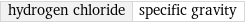 hydrogen chloride | specific gravity