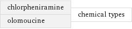 chlorpheniramine olomoucine | chemical types