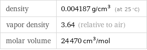 density | 0.004187 g/cm^3 (at 25 °C) vapor density | 3.64 (relative to air) molar volume | 24470 cm^3/mol