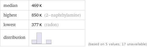 median | 469 K highest | 850 K (2-naphthylamine) lowest | 377 K (radon) distribution | | (based on 5 values; 17 unavailable)