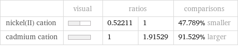  | visual | ratios | | comparisons nickel(II) cation | | 0.52211 | 1 | 47.789% smaller cadmium cation | | 1 | 1.91529 | 91.529% larger