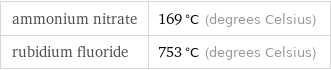 ammonium nitrate | 169 °C (degrees Celsius) rubidium fluoride | 753 °C (degrees Celsius)