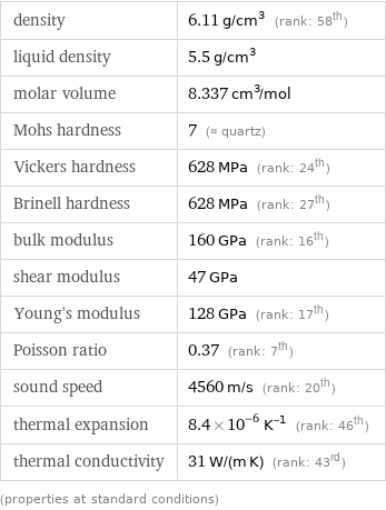 density | 6.11 g/cm^3 (rank: 58th) liquid density | 5.5 g/cm^3 molar volume | 8.337 cm^3/mol Mohs hardness | 7 (≈ quartz) Vickers hardness | 628 MPa (rank: 24th) Brinell hardness | 628 MPa (rank: 27th) bulk modulus | 160 GPa (rank: 16th) shear modulus | 47 GPa Young's modulus | 128 GPa (rank: 17th) Poisson ratio | 0.37 (rank: 7th) sound speed | 4560 m/s (rank: 20th) thermal expansion | 8.4×10^-6 K^(-1) (rank: 46th) thermal conductivity | 31 W/(m K) (rank: 43rd) (properties at standard conditions)