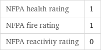 NFPA health rating | 1 NFPA fire rating | 1 NFPA reactivity rating | 0
