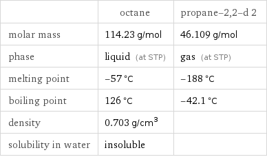  | octane | propane-2, 2-d 2 molar mass | 114.23 g/mol | 46.109 g/mol phase | liquid (at STP) | gas (at STP) melting point | -57 °C | -188 °C boiling point | 126 °C | -42.1 °C density | 0.703 g/cm^3 |  solubility in water | insoluble | 