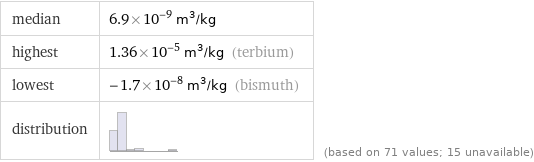 median | 6.9×10^-9 m^3/kg highest | 1.36×10^-5 m^3/kg (terbium) lowest | -1.7×10^-8 m^3/kg (bismuth) distribution | | (based on 71 values; 15 unavailable)