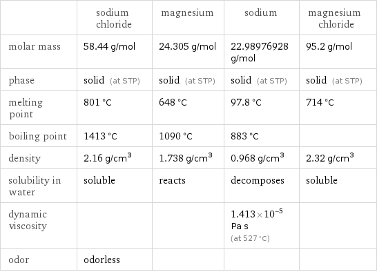  | sodium chloride | magnesium | sodium | magnesium chloride molar mass | 58.44 g/mol | 24.305 g/mol | 22.98976928 g/mol | 95.2 g/mol phase | solid (at STP) | solid (at STP) | solid (at STP) | solid (at STP) melting point | 801 °C | 648 °C | 97.8 °C | 714 °C boiling point | 1413 °C | 1090 °C | 883 °C |  density | 2.16 g/cm^3 | 1.738 g/cm^3 | 0.968 g/cm^3 | 2.32 g/cm^3 solubility in water | soluble | reacts | decomposes | soluble dynamic viscosity | | | 1.413×10^-5 Pa s (at 527 °C) |  odor | odorless | | | 